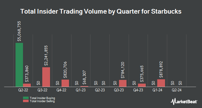 Insider Buying and Selling by Quarter for Starbucks (NASDAQ:SBUX)