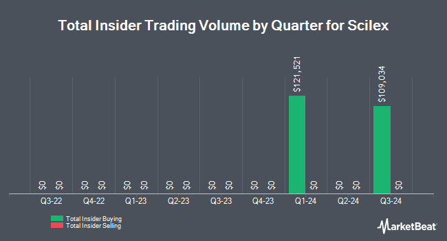 Insider Buying and Selling by Quarter for Scilex (NASDAQ:SCLX)