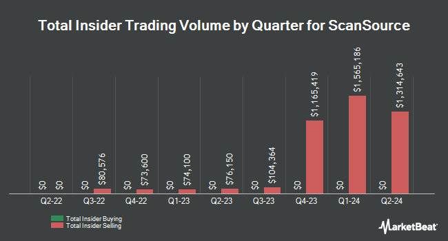 Insider Buying and Selling by Quarter for ScanSource (NASDAQ:SCSC)