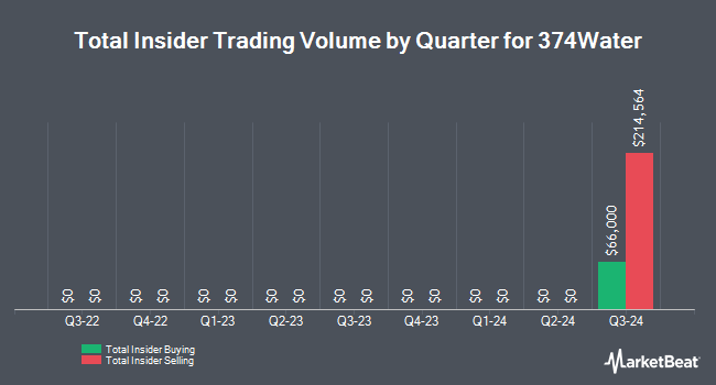 Insider Buying and Selling by Quarter for 374Water (NASDAQ:SCWO)