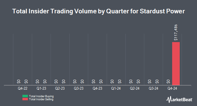 Insider Buying and Selling by Quarter for Stardust Power (NASDAQ:SDST)