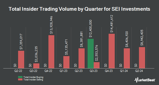 Insider Buying and Selling by Quarter for SEI Investments (NASDAQ:SEIC)