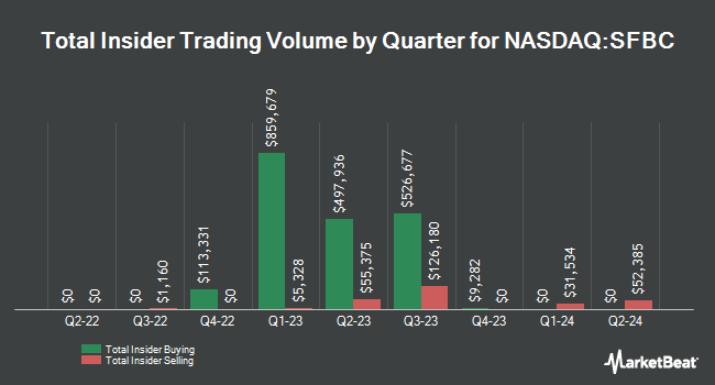 Insider Buying and Selling by Quarter for Sound Financial Bancorp (NASDAQ:SFBC)