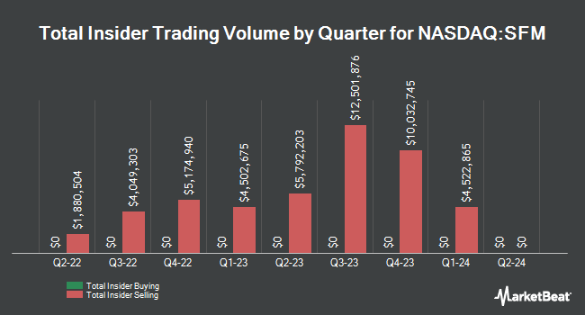 Insider Trades by Quarter for Sprouts Farmers Market (NASDAQ:SFM)