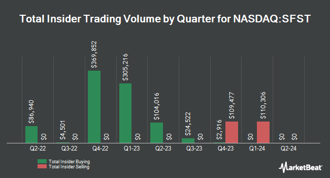 Insider Buying and Selling by Quarter for Southern First Bancshares (NASDAQ:SFST)