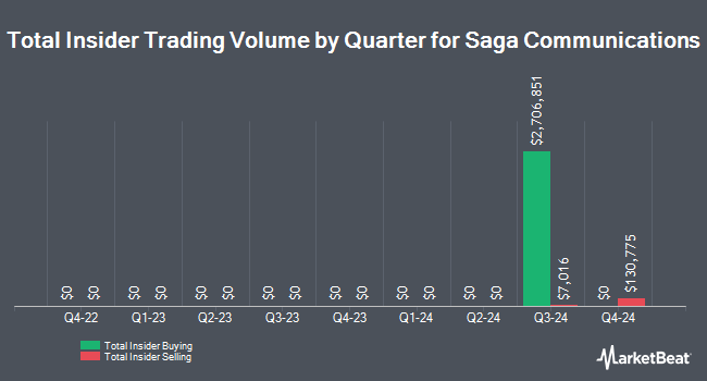 Insider Buying and Selling by Quarter for Saga Communications (NASDAQ:SGA)