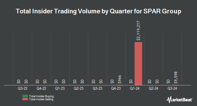 Insider Buying and Selling by Quarter for SPAR Group (NASDAQ:SGRP)