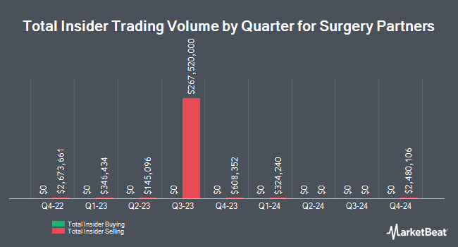 Insider Buying and Selling by Quarter for Surgery Partners (NASDAQ:SGRY)