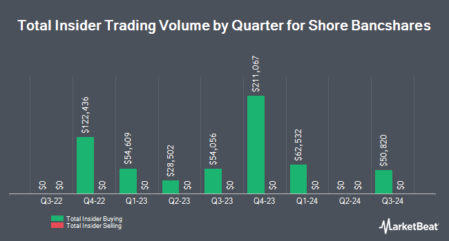 Insider Buying and Selling by Quarter for Shore Bancshares (NASDAQ:SHBI)