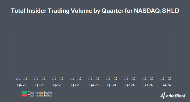 Insider Buying and Selling by Quarter for Sears Holdings Corp (NASDAQ:SHLD)