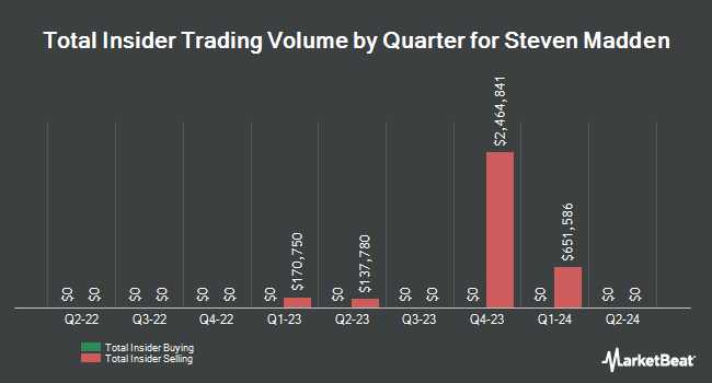 Insider Buying and Selling by Quarter for Steven Madden (NASDAQ:SHOO)