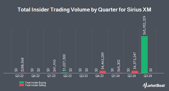 Insider Buying and Selling by Quarter for Sirius XM (NASDAQ:SIRI)