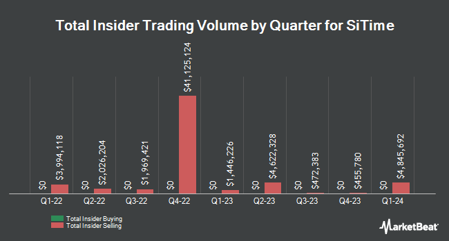 Insider Buying and Selling by Quarter for SiTime (NASDAQ:SITM)