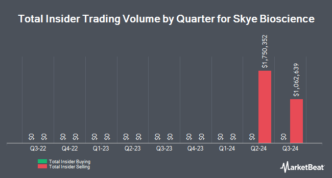 Insider Buying and Selling by Quarter for Skye Bioscience (NASDAQ:SKYE)