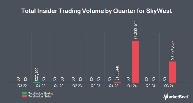 Insider Buying and Selling by Quarter for SkyWest (NASDAQ:SKYW)