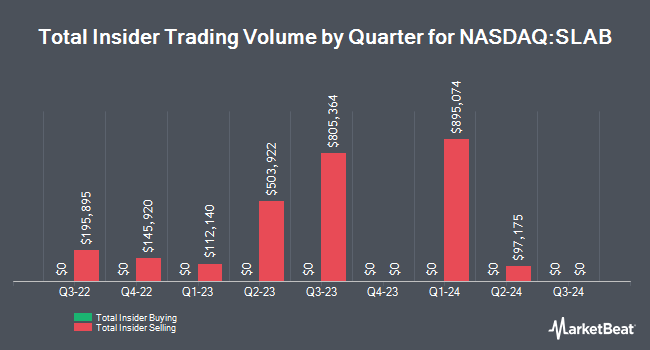   Insider Buy and Sell Quarterly for Silicon Laboratories (NASDAQ: SLAB) "title =" Insider Buy and Sell Quarterly for Silicon Laboratories (NASDAQ: SLAB) "/> </p>
<p>			 	<!-- end inline unit --></p>
<p>				<!-- end main text --></p>
<p>				<!-- Invalidate Article --></p>
<p>				<!-- End Invalidate --></p>
<p><!--Begin Footer Opt-In--></p>
<p style=