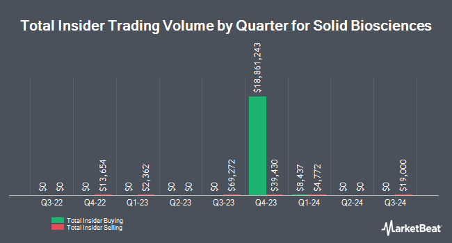 Insider Buying and Selling by Quarter for Solid Biosciences (NASDAQ:SLDB)