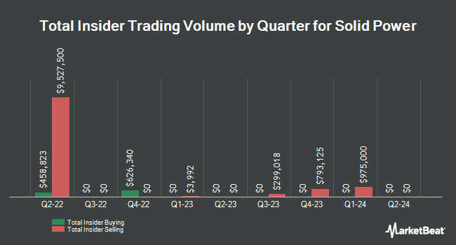 Insider Buying and Selling by Quarter for Solid Power (NASDAQ:SLDP)