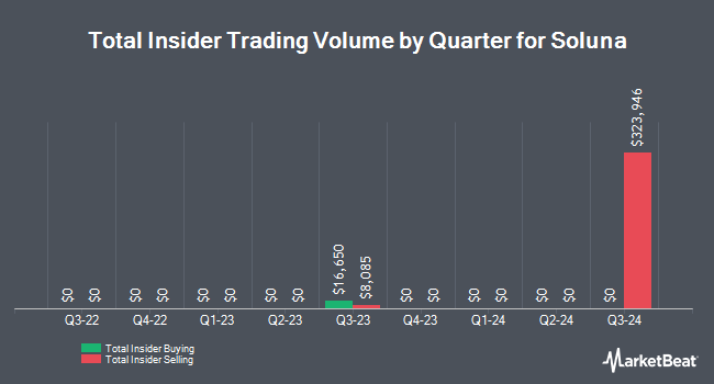 Insider Buying and Selling by Quarter for Soluna (NASDAQ:SLNH)