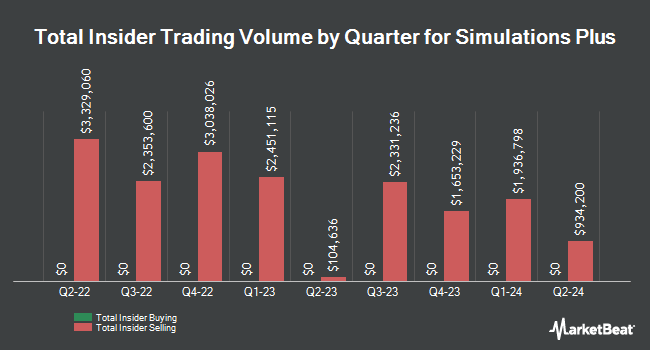 Insider Buying and Selling by Quarter for Simulations Plus (NASDAQ:SLP)