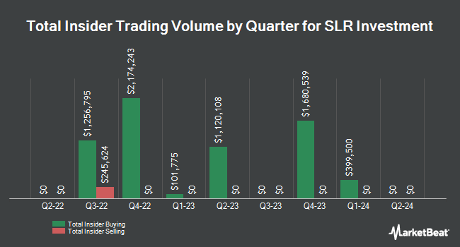 Insider Buying and Selling by Quarter for SLR Investment (NASDAQ:SLRC)