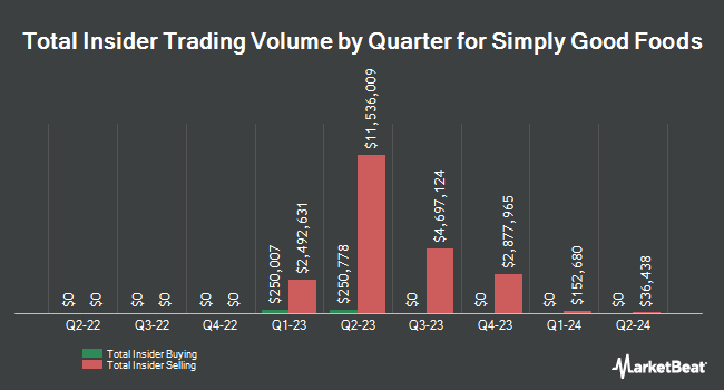 Insider Buying and Selling by Quarter for Simply Good Foods (NASDAQ:SMPL)