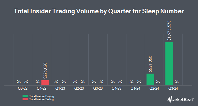 Insider Buying and Selling by Quarter for Sleep Number (NASDAQ:SNBR)