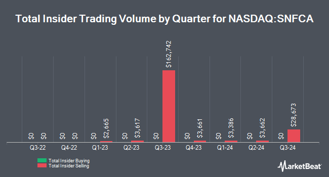 Insider Buying and Selling by Quarter for Security National Financial (NASDAQ:SNFCA)