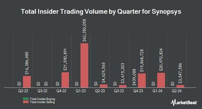 Insider Buying and Selling by Quarter for Synopsys (NASDAQ:SNPS)