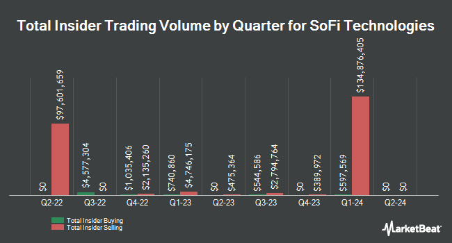 Insider Buying and Selling by Quarter for SoFi Technologies (NASDAQ:SOFI)