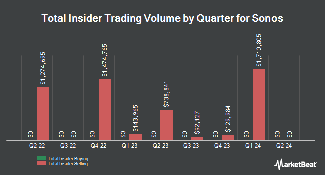 Insider Buying and Selling by Quarter for Sonos (NASDAQ:SONO)