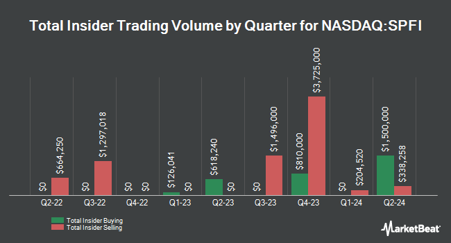 Insider Buying and Selling by Quarter for South Plains Financial (NASDAQ:SPFI)