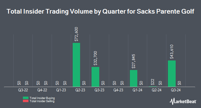 Insider Buying and Selling by Quarter for Sacks Parente Golf (NASDAQ:SPGC)