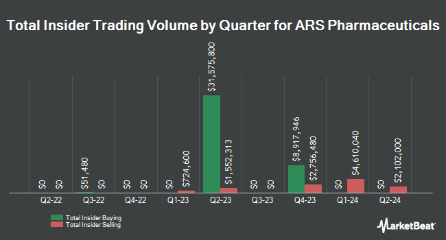 Insider Buying and Selling by Quarter for ARS Pharmaceuticals (NASDAQ:SPRY)