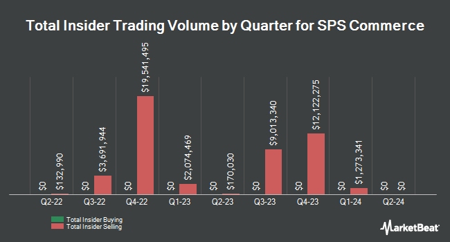 Insider Buying and Selling by Quarter for SPS Commerce (NASDAQ:SPSC)
