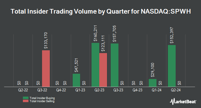 Insider Buying and Selling by Quarter for Sportsman's Warehouse (NASDAQ:SPWH)