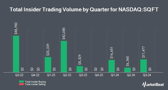 Insider Buying and Selling by Quarter for Presidio Property Trust (NASDAQ:SQFT)