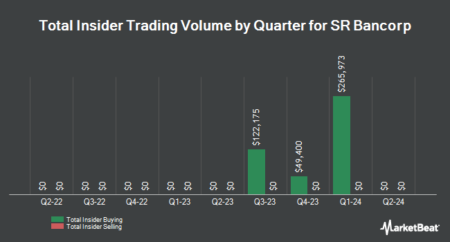 Insider Buying and Selling by Quarter for SR Bancorp (NASDAQ:SRBK)