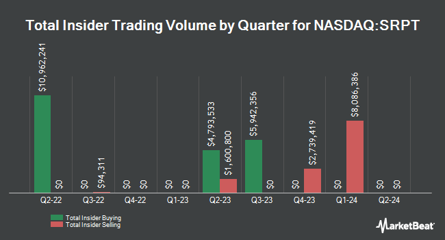Insider Buying and Selling by Quarter for Sarepta Therapeutics (NASDAQ:SRPT)
