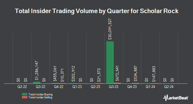 Insider Buying and Selling by Quarter for Scholar Rock (NASDAQ:SRRK)