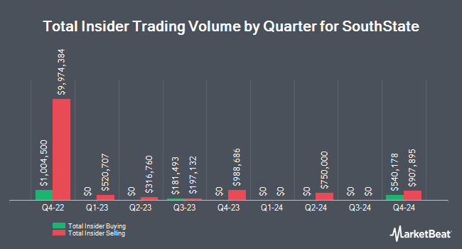 Insider Buying and Selling by Quarter for SouthState (NASDAQ:SSB)