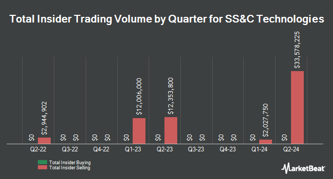 Insider Buying and Selling by Quarter for SS&C Technologies (NASDAQ:SSNC)