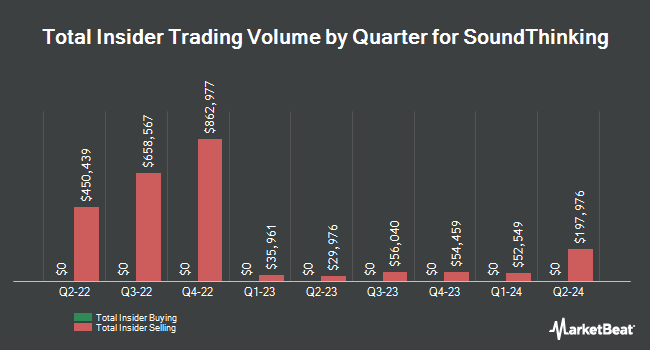 Insider Buying and Selling by Quarter for SoundThinking (NASDAQ:SSTI)