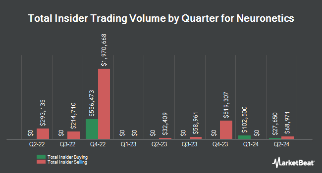 Insider Buying and Selling by Quarter for Neuronetics (NASDAQ:STIM)