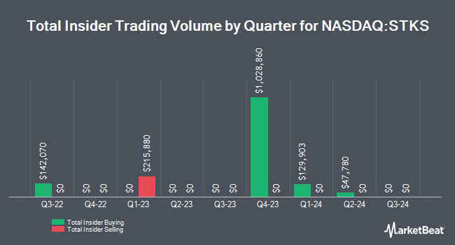 Insider Buying and Selling by Quarter for ONE Group Hospitality (NASDAQ:STKS)