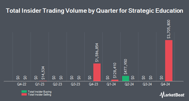 Insider Buying and Selling by Quarter for Strategic Education (NASDAQ:STRA)