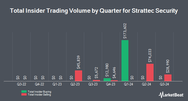 Insider Buying and Selling by Quarter for Strattec Security (NASDAQ:STRT)