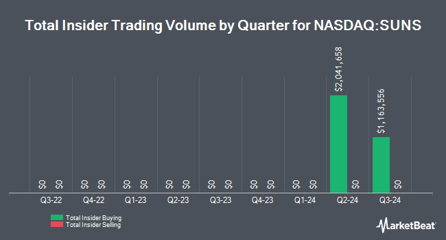 Insider Buying and Selling by Quarter for Sunrise Realty Trust (NASDAQ:SUNS)