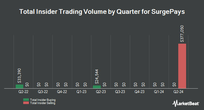 Insider Buying and Selling by Quarter for SurgePays (NASDAQ:SURG)