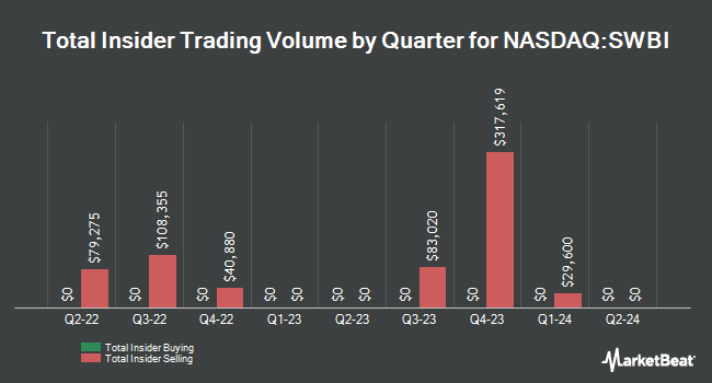 Insider Buying and Selling by Quarter for Smith & Wesson Brands (NASDAQ:SWBI)